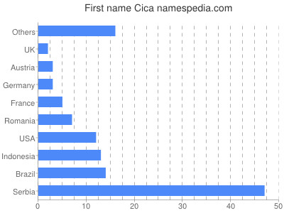 Vornamen Cica