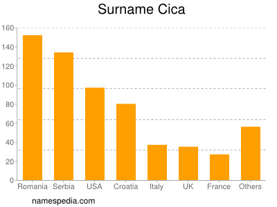 Familiennamen Cica