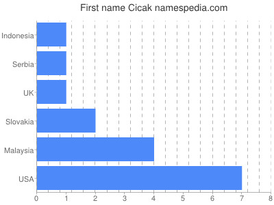 Vornamen Cicak