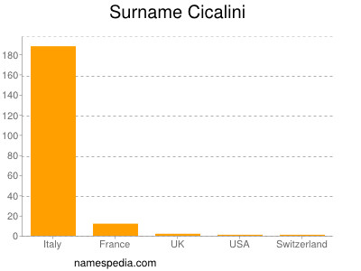 Familiennamen Cicalini