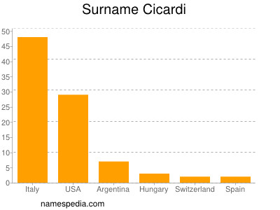 Familiennamen Cicardi
