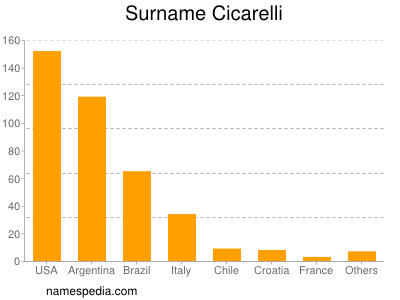 Familiennamen Cicarelli