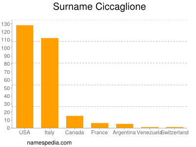 nom Ciccaglione