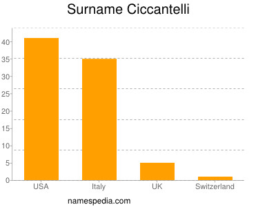 Familiennamen Ciccantelli