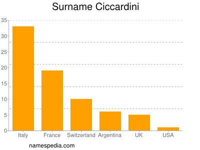 Familiennamen Ciccardini