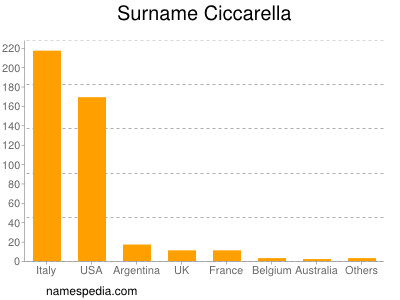 Familiennamen Ciccarella