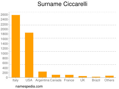 Familiennamen Ciccarelli