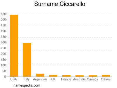 Familiennamen Ciccarello