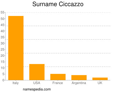 Familiennamen Ciccazzo
