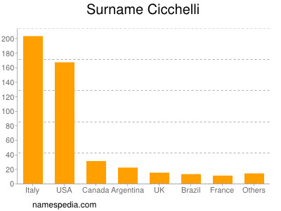 Surname Cicchelli