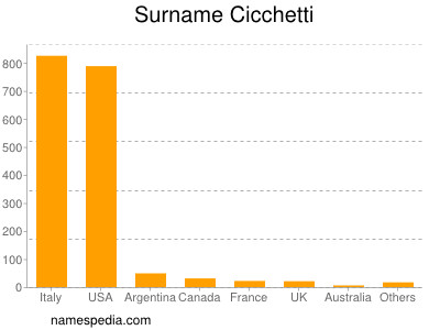 nom Cicchetti