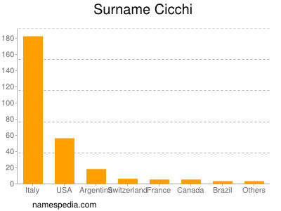 Familiennamen Cicchi