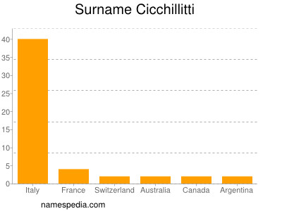 Familiennamen Cicchillitti