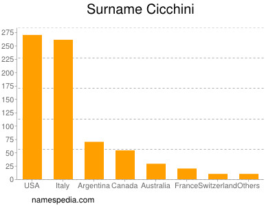 Familiennamen Cicchini