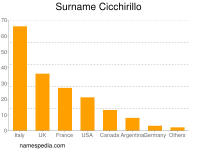 Familiennamen Cicchirillo