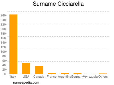 Familiennamen Cicciarella