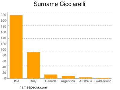 Familiennamen Cicciarelli