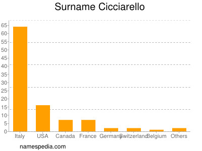 nom Cicciarello