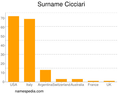 Familiennamen Cicciari