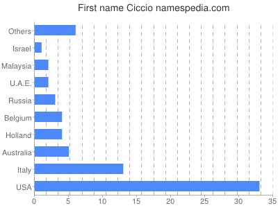 Given name Ciccio