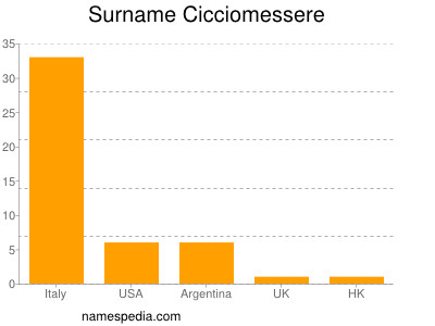 Familiennamen Cicciomessere