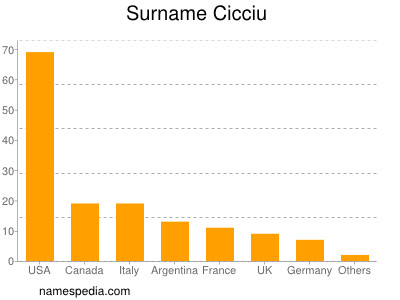 Familiennamen Cicciu