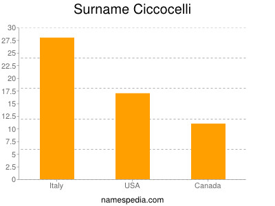 Familiennamen Ciccocelli