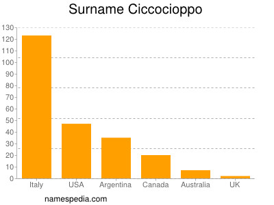 nom Ciccocioppo