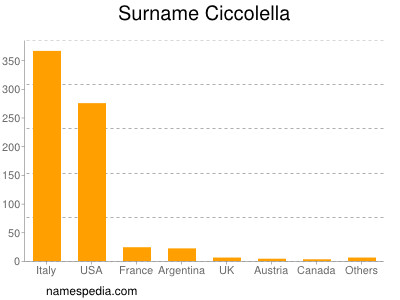 Familiennamen Ciccolella