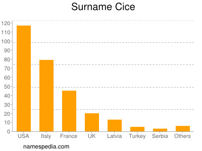 Surname Cice