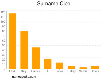 Familiennamen Cice