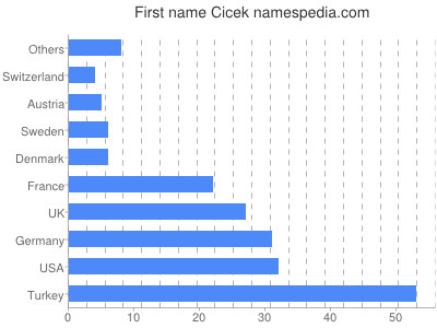 Given name Cicek