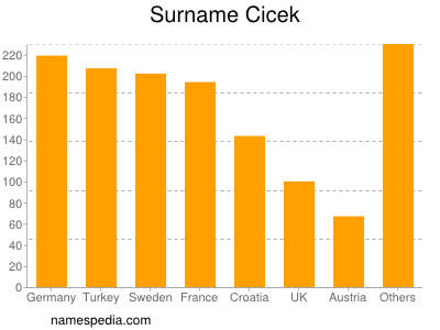 Surname Cicek