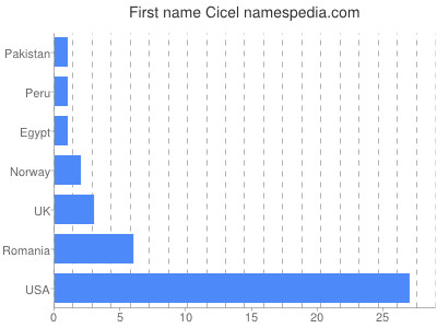 Vornamen Cicel