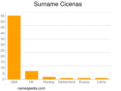 Surname Cicenas