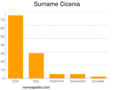 Surname Cicenia