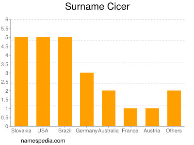 Surname Cicer