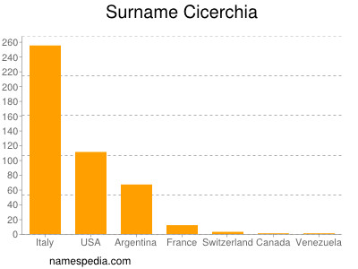 Familiennamen Cicerchia