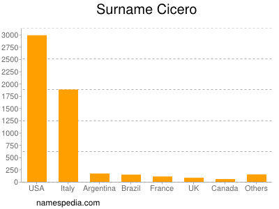 nom Cicero