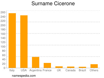 Familiennamen Cicerone