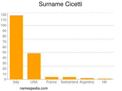Familiennamen Cicetti