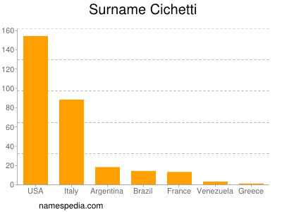 Familiennamen Cichetti