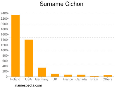 Familiennamen Cichon