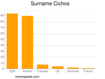 Familiennamen Cichos