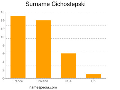 Familiennamen Cichostepski