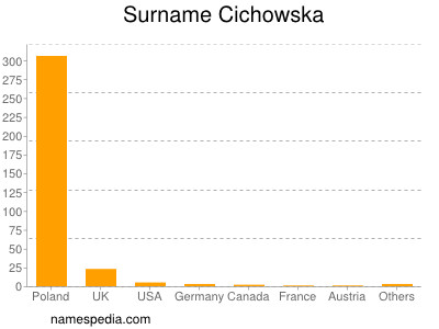 Familiennamen Cichowska