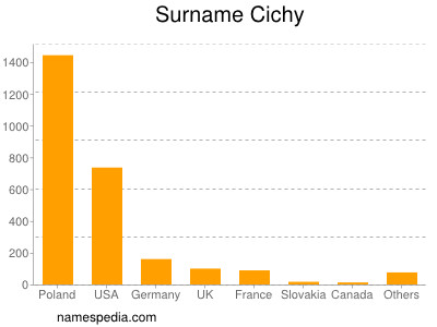 Surname Cichy