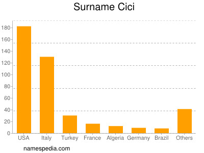 Familiennamen Cici