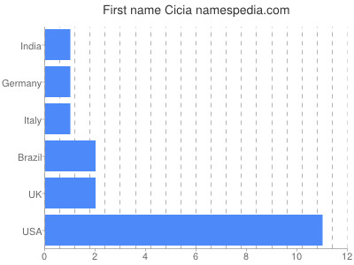 prenom Cicia