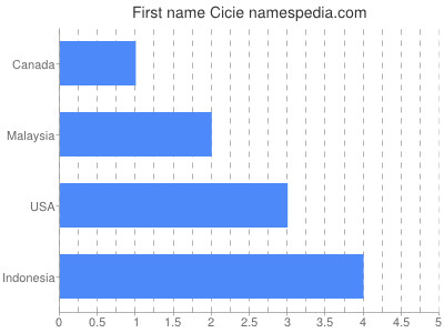 Vornamen Cicie